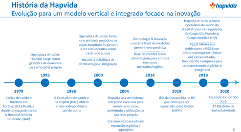 A HapVida não para de crescer, de 1979 à 2020, com inovações e aquisições se tornou a 3° do Brasil em número de beneficiários.