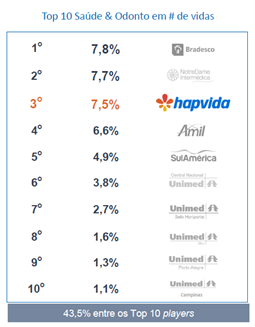 Ranking das 10 maiores operadoras de saúde do Brasil.